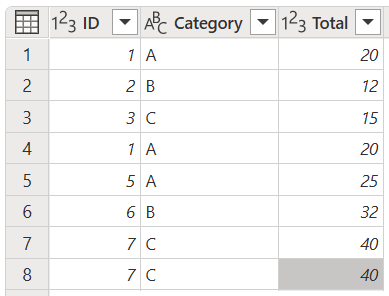 Captura de ecrã da tabela de exemplo inicial que contém as colunas ID, Categoria e Total.