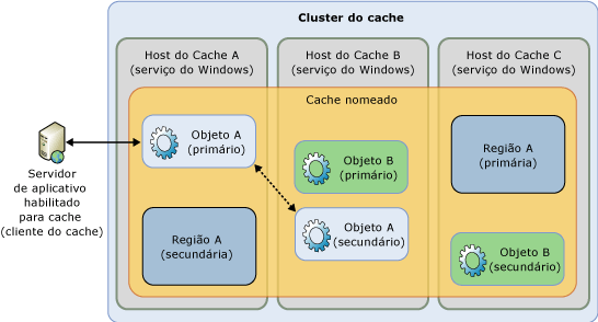 Consistência de alta disponibilidade de "velocidade"