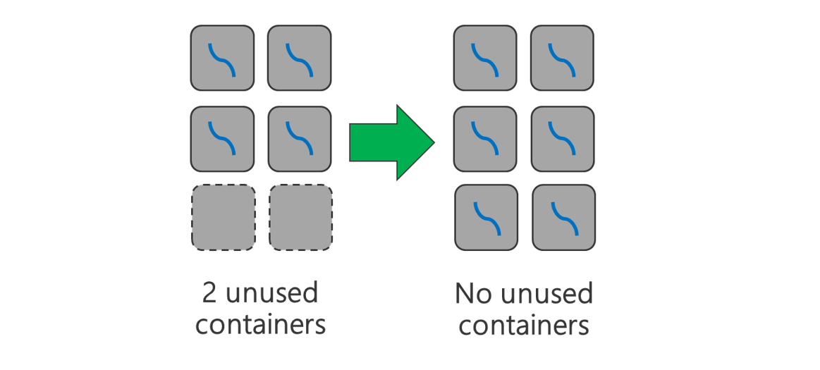 Diagrama que mostra a utilização de todos os contentores disponíveis.