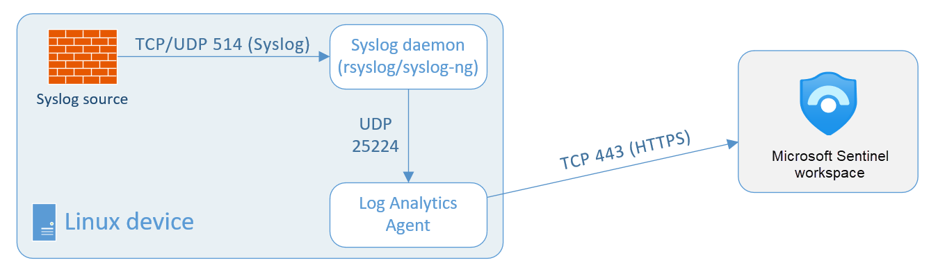 Este diagrama mostra o fluxo de dados de fontes syslog para o espaço de trabalho Microsoft Sentinel, onde o agente do Log Analytics é instalado diretamente no dispositivo de fonte de dados.