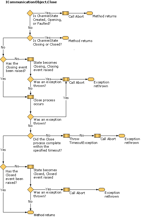 State changes