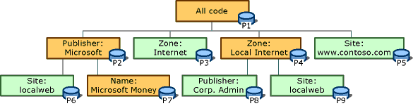 Hierarquia de grupo de código