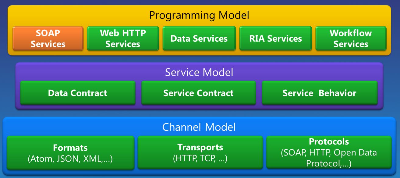 WCF Architecture