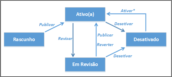 Transações de ciclo de vida e status do produto