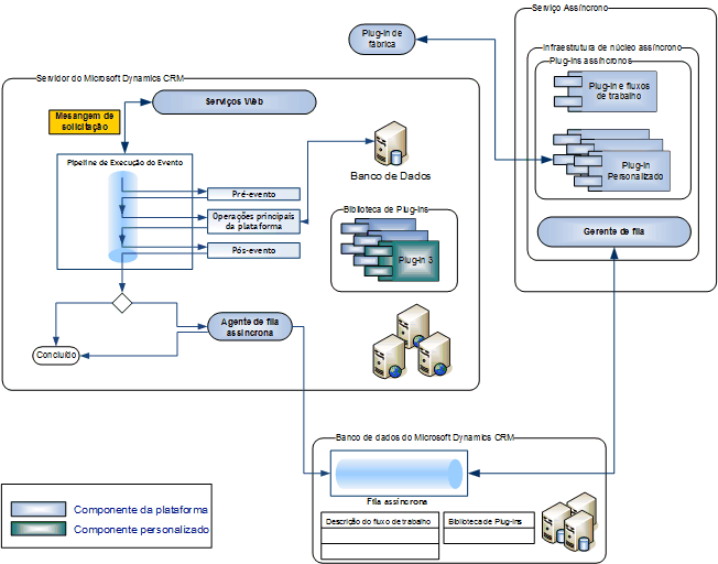 Arquitetura de processamento de eventos