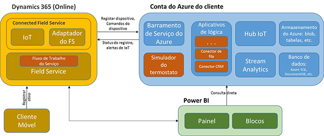 Diagrama da arquitetura do componente Connected Field Service