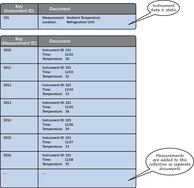 Figure 5 - Storing measurements as documents in a separate collection