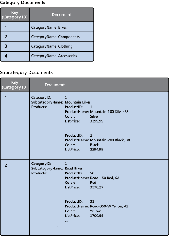 Figure 11 - Normalized category documents with denormalized documents containing subcategory and product information