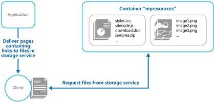 Static Content Hosting Pattern