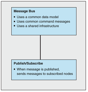 Ff647328.archmessagebus_f02(en-us,PandP.10).gif