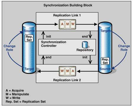 Ff649591.Imp_Synchronization_Fig01(en-us,PandP.10).gif