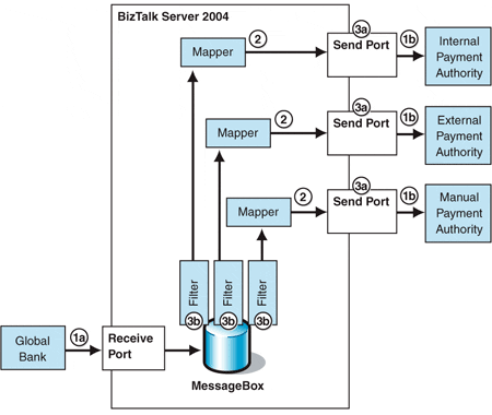 Ff650165.implmessagebroker_f03(en-us,PandP.10).gif