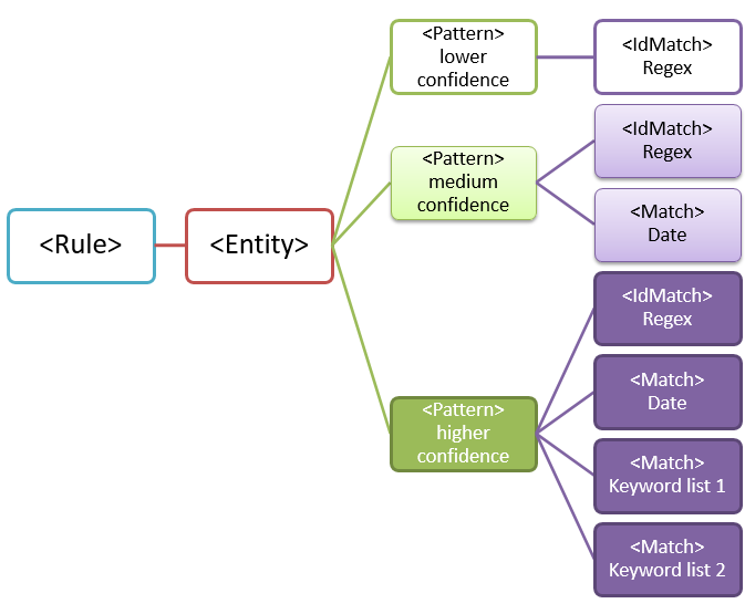 Diagrama de entidade com múltiplos padrões.