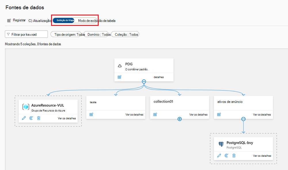 Captura de tela da exibição do mapa de fonte de dados do Microsoft Purview.