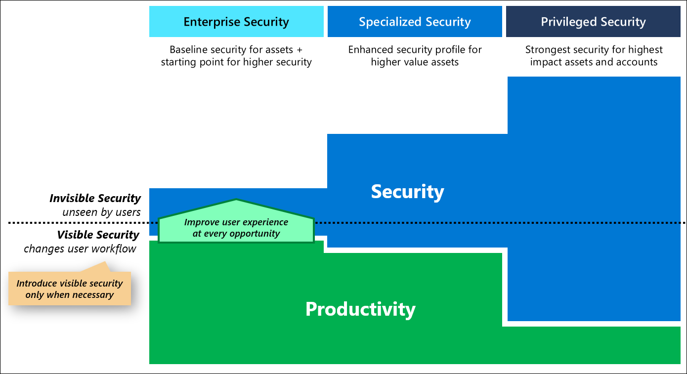 Productivity and security ramped up by privilege levels