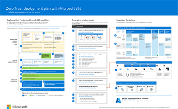 Ilustração do plano de implantação do Microsoft 365 Zero Trust.