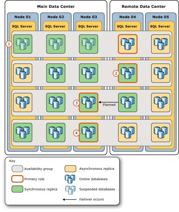 Etapas para retornar o grupo à topologia original