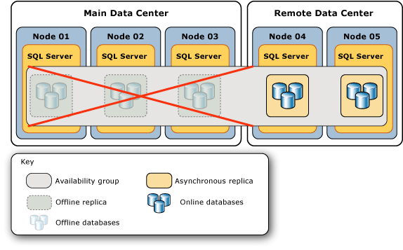 Topologia após falha do data center principal