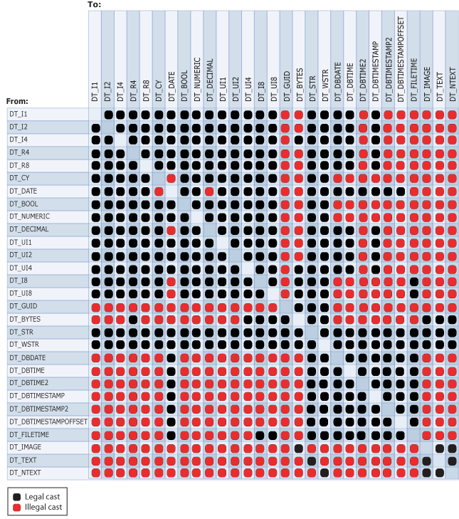 Conversões legais e ilegais entre tipos de dados