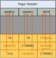 Diagrama da página após a compactação de prefixo.