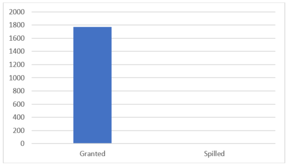 Gráfico de MBs de memória concedidos versus despejados, indicando que não há despejos.