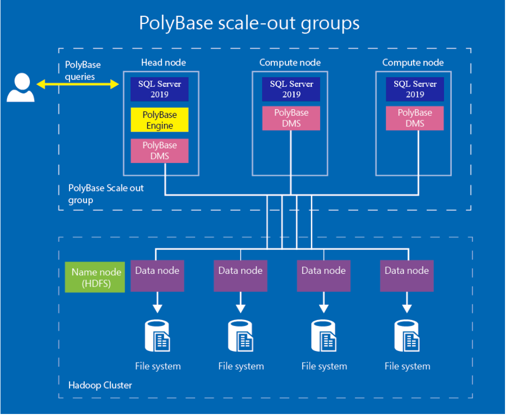 Diagrama que mostra grupos de expansão do PolyBase.