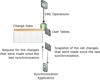 Diagrama mostrando o conceito de controle de alterações.