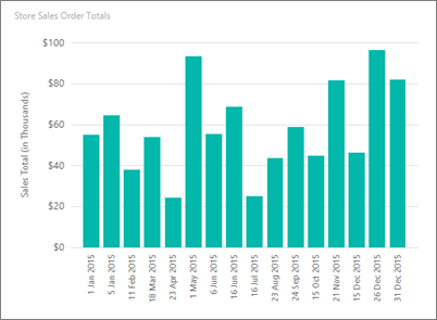 Captura de tela que mostra uma visualização do gráfico de colunas do construtor de relatórios com o intervalo de rótulos definido como um.