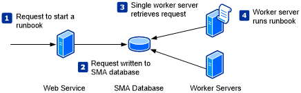 Diagrama de execução de runbooks.