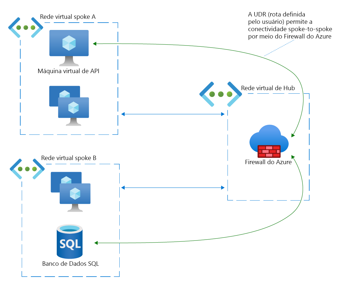 Network diagram of a spoke-to-spoke connection between a virtual machine and a SQL database via Azure Firewall.