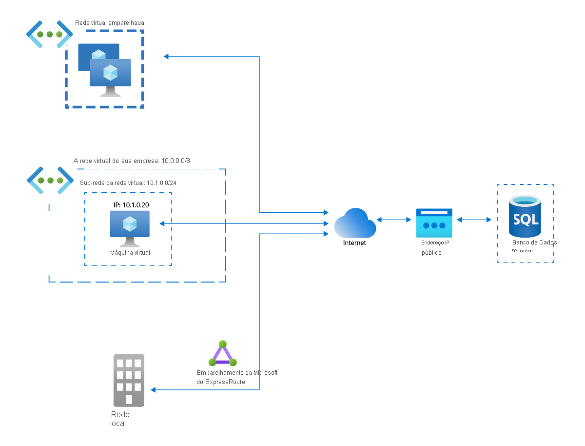 Network diagram of an Azure virtual network, an Azure peered virtual network, and an on-premises network accessing an Azure SQL database via the internet.