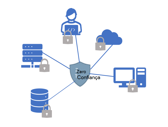 Diagrama mostrando a Confiança Zero como uma abordagem centralizada para proteger os ativos de TI.