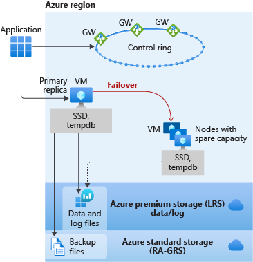 Screenshot that shows the General Purpose architecture.