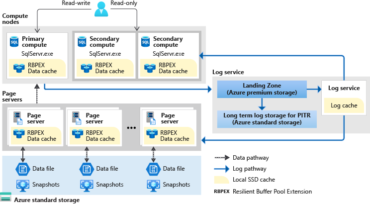 Screenshot that shows the Hyperscale architecture.