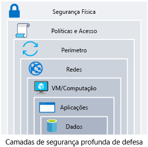 An illustration that shows defense in depth with data at the center. The rings of security around data are: application, compute, network, perimeter, identity and access, and physical security.