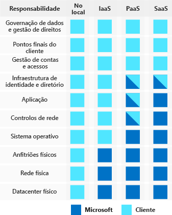 An illustration that shows how cloud providers and customers share security responsibilities under different types of cloud service models: on-premises, infrastructure as a service, platform as a service, and software as a service.