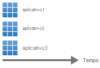 Diagram showing time on the horizontal axis, with app1, app2, and app3 stacked vertically to be deployed at the same time.