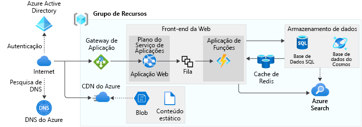 A diagram showing a scalable web app architecture.