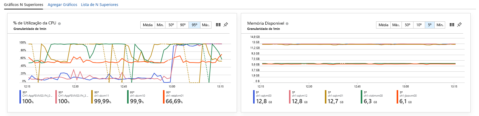 Screenshot of VM KPIs.