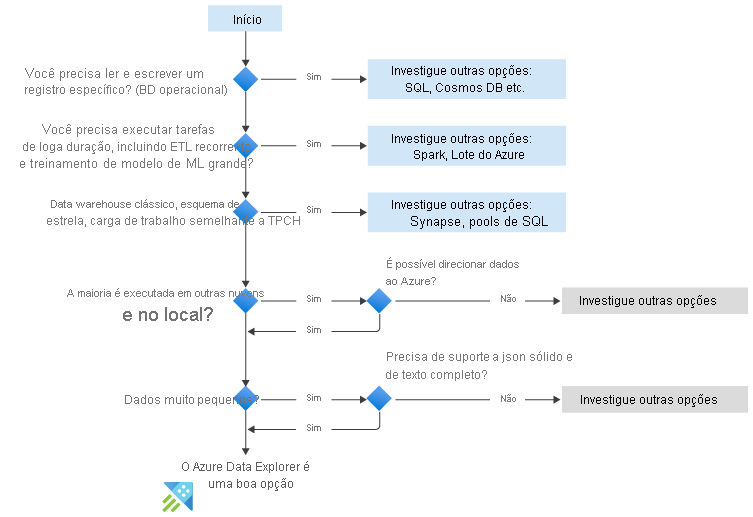 Flowchart showing when to use Azure Data Explorer. Questions include: do you need to read and write a specific record, do you need to perform long running tasks, classic data warehouse, must run on other clouds, and small data.