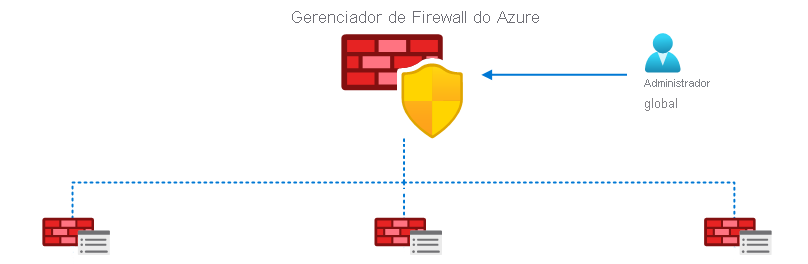 Diagrama mostrando a hierarquia do Firewall Manager. Um administrador de firewall usa o Gerenciador de Firewall, que centraliza o gerenciamento de políticas de firewall.