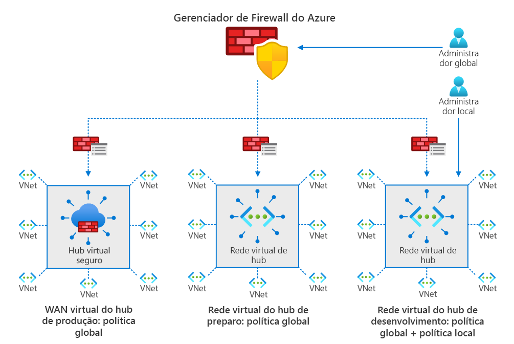 A typical Firewall Manager configuration, with both a global and local admin who are creating and associating properties as previously described.