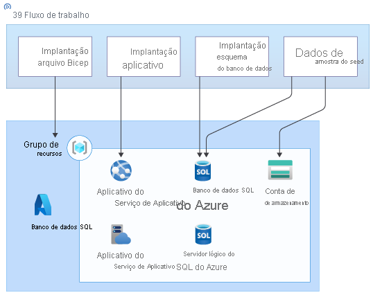 Diagrama de arquitetura ilustrando os componentes do Azure da solução, com o fluxo de trabalho implantando o arquivo Bicep e executando as etapas adicionais nos recursos.