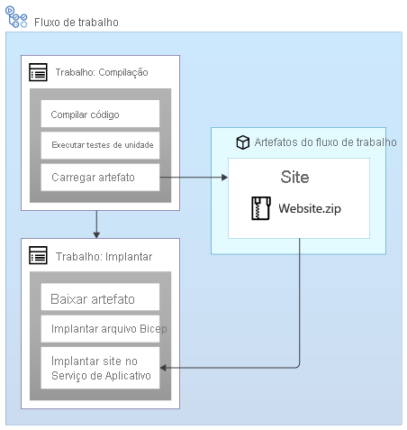 Diagrama mostrando um fluxo de trabalho carregando e, em seguida, referindo-se a um artefato chamado 'Website'.