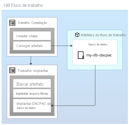 Diagrama mostrando um fluxo de trabalho carregando e, em seguida, referindo-se a um artefato chamado 'banco de dados'.