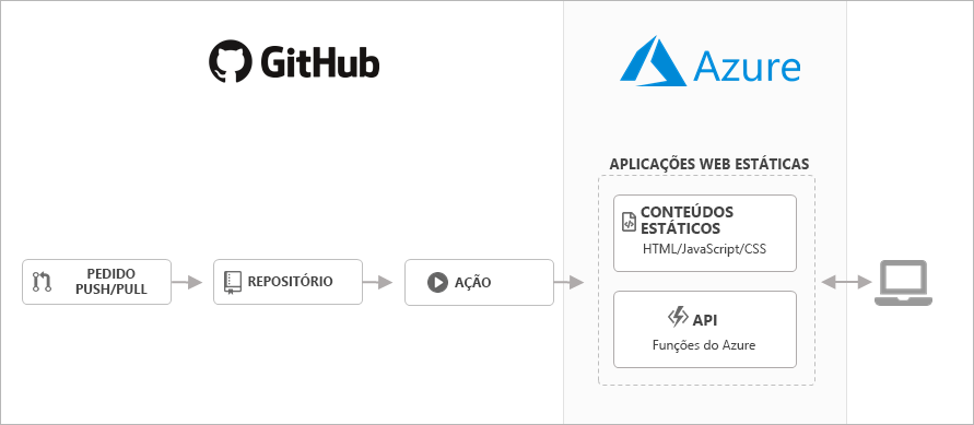 Diagram showing the Static Apps overview.