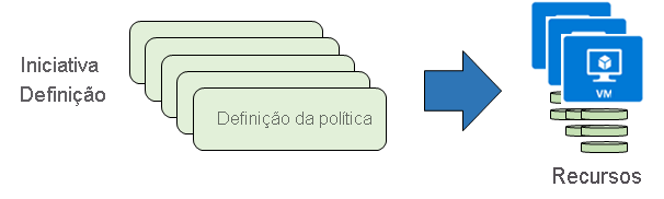 Diagram that shows an initiative definition for a group of policy definitions that are applied to resources.