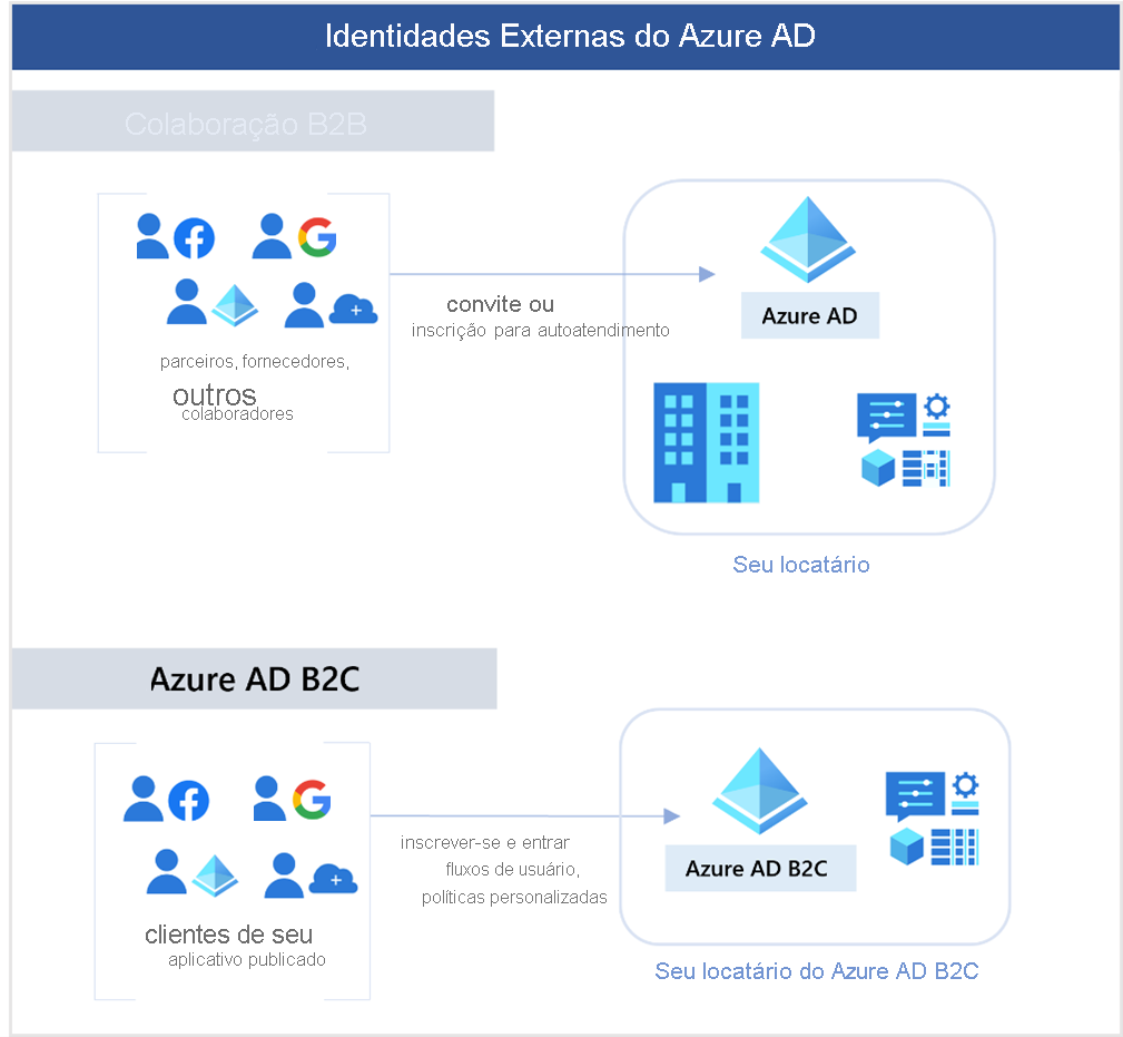 Diagram showing B2B collaborators accessing your tenant and B2C collaborators accessing the AD B2C tennant.