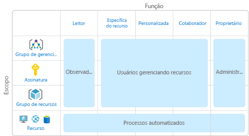 Um diagrama mostrando escopos e funções. As combinações de função e escopo são mapeadas para um tipo específico de usuário ou conta, como um observador ou um administrador.