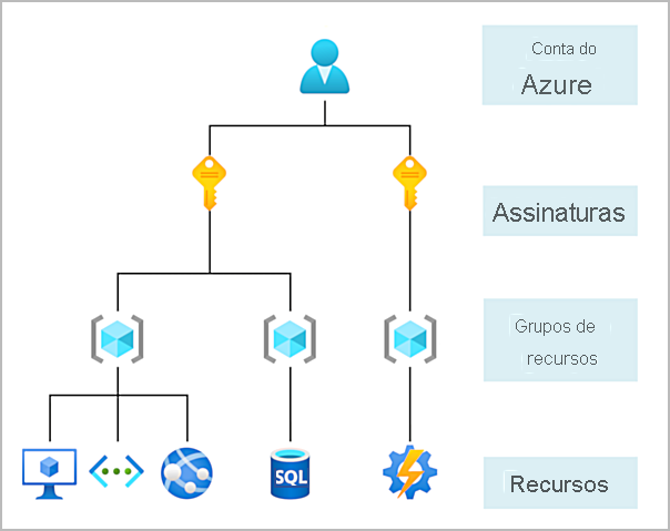 Diagrama a mostrar os diferentes níveis do âmbito da conta.